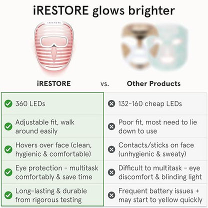 iRestore LED Face Mask with Red, Blue & Infrared Light Therapy