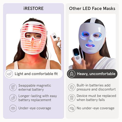 iRestore LED Face Mask with Red, Blue & Infrared Light Therapy